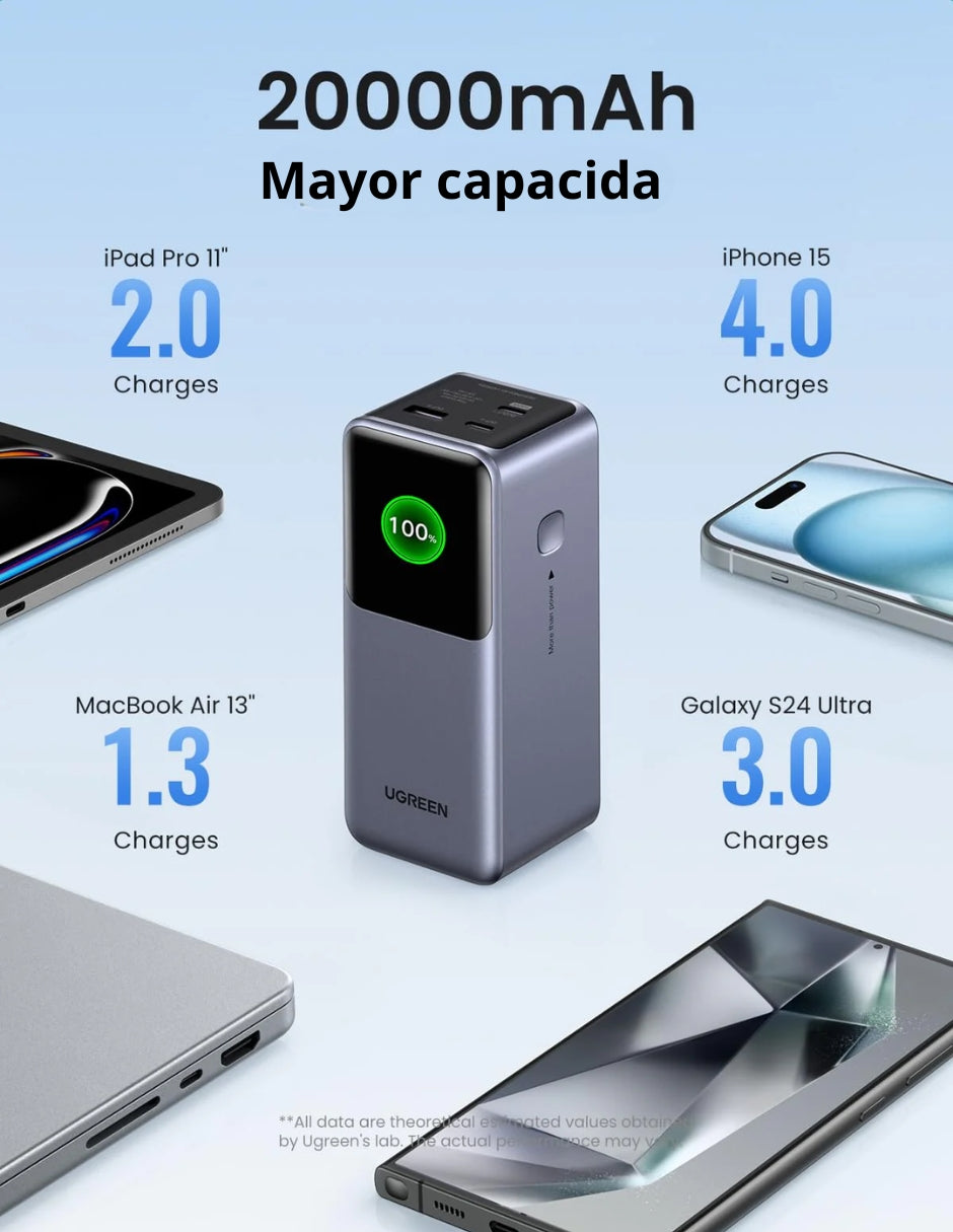 Power Bank Ugreen Nexode 20,000mAh de 130W Pantalla digital Gris
