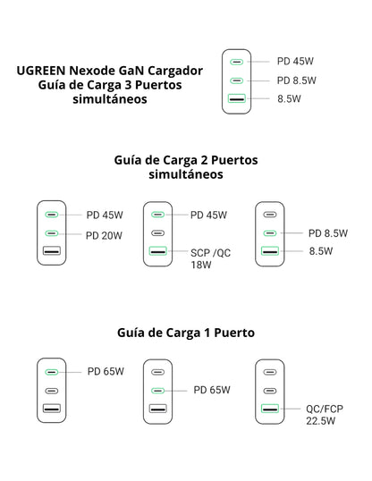 Cargador USB C UGREEN Nexode 65W GAN con 3 Puertos