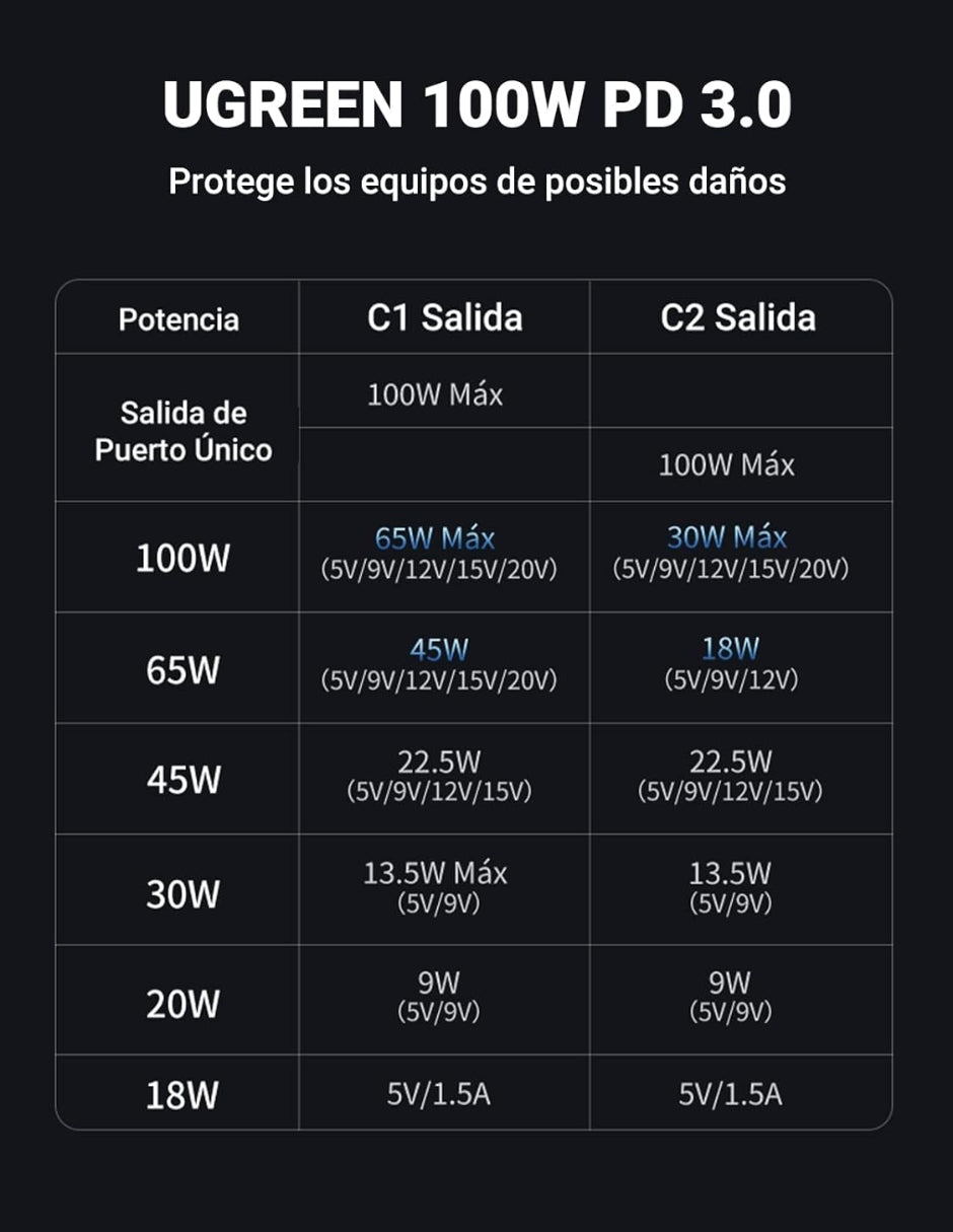 Cable USB-C a C en Y UGREEN 35087 1.5m Carga Rápida 100W